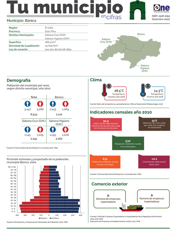 Tu Municipio en Cifras 2020 Bánica, Elías Piña