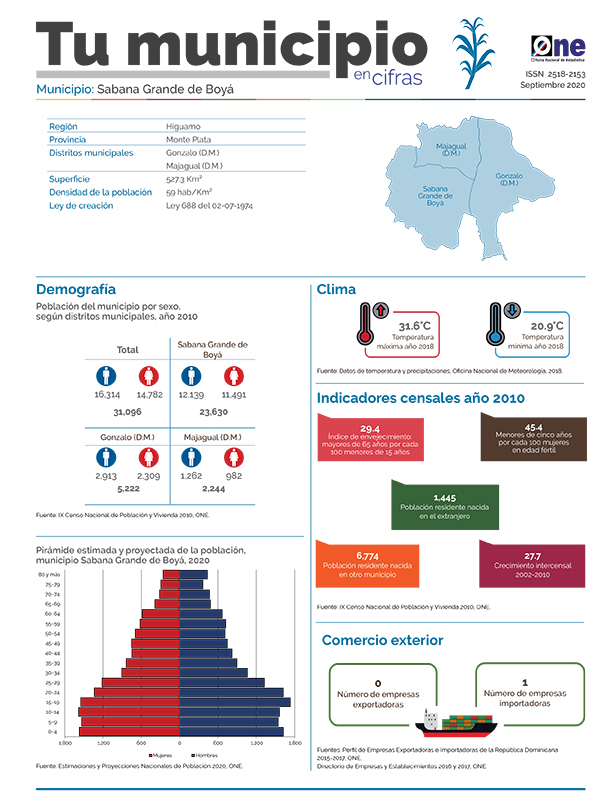 Tu Municipio en Cifras Sabana Grande de Boyá