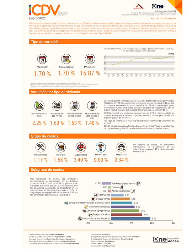 Índice de Costos Directos de la Construcción de Viviendas (ICDV) enero 2022