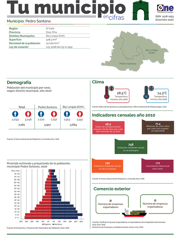 Tu Municipio en Cifras 2020 Pedro Santana, Elías Piña
