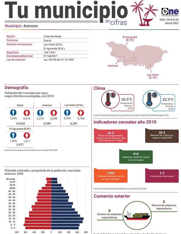 Tu municipio en cifras 2021 de Provincia Duarte, Arenoso