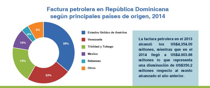 Factura petrolera de la República Dominicana disminuye en US$350.2 millones, de 2013 a 2014