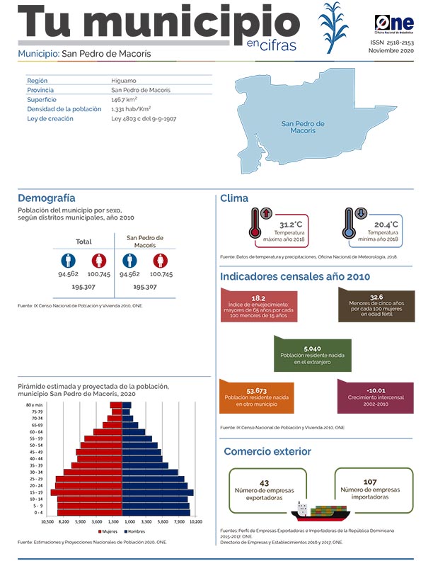 Tu Municipio en Cifras San Pedro de Macorís 2020