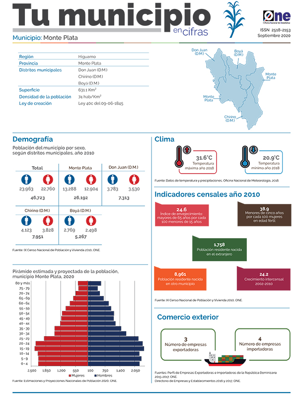 Tu Municipio en Cifras Monte Plata 2020