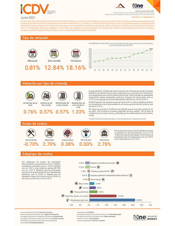 Índice de Costos Directos de la Construcción de Viviendas julio 2021