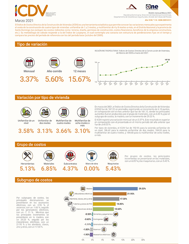 Índice de Costos Directos de la Construcción de Viviendas marzo 2021
