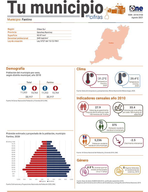 Tu municipio en cifras Sánchez Ramírez: Fantino 2021