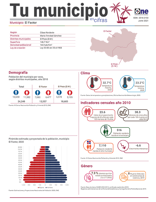 Tu municipio en cifras 2021 María Trinidad Sánchez, El Factor