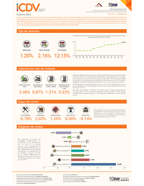 Índice de Costos Directos de la Construcción de Viviendas febrero 2021