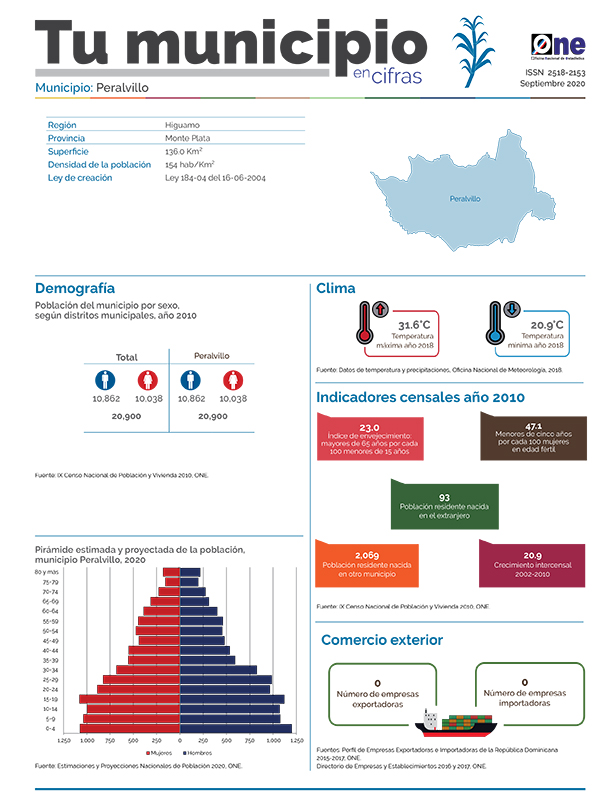 Tu municipio en Cifras Peralvillo 2020