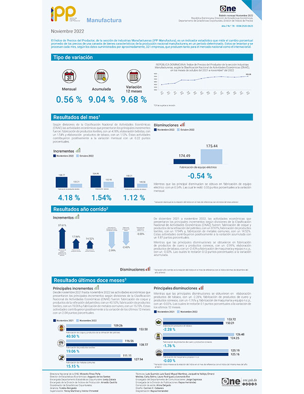 IPP Manufactura Noviembre 2022