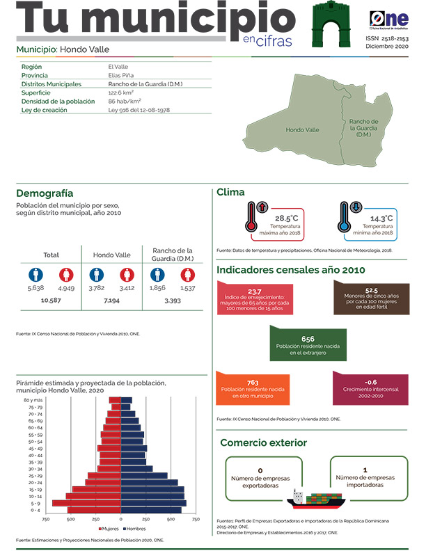Tu Municipio en Cifras 2020 Hondo Valle, Elías Piña