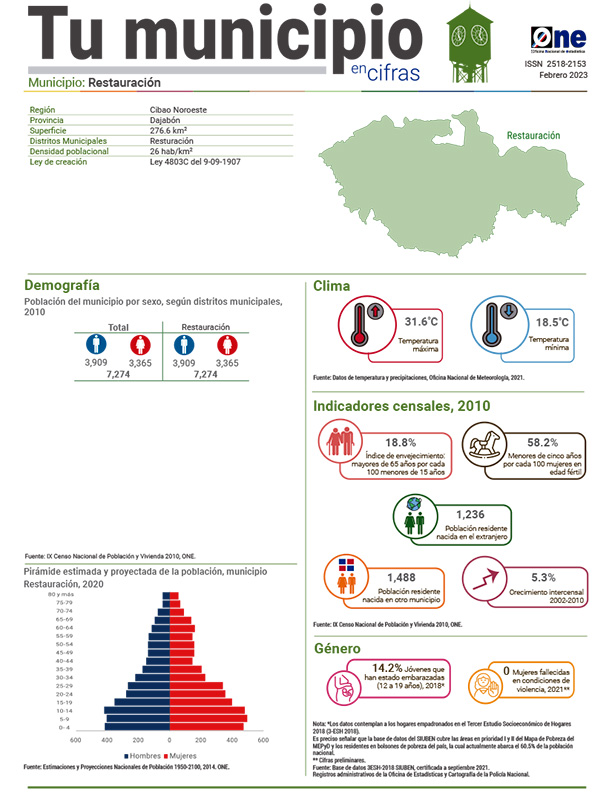 Tu municipio en cifras - Restauración