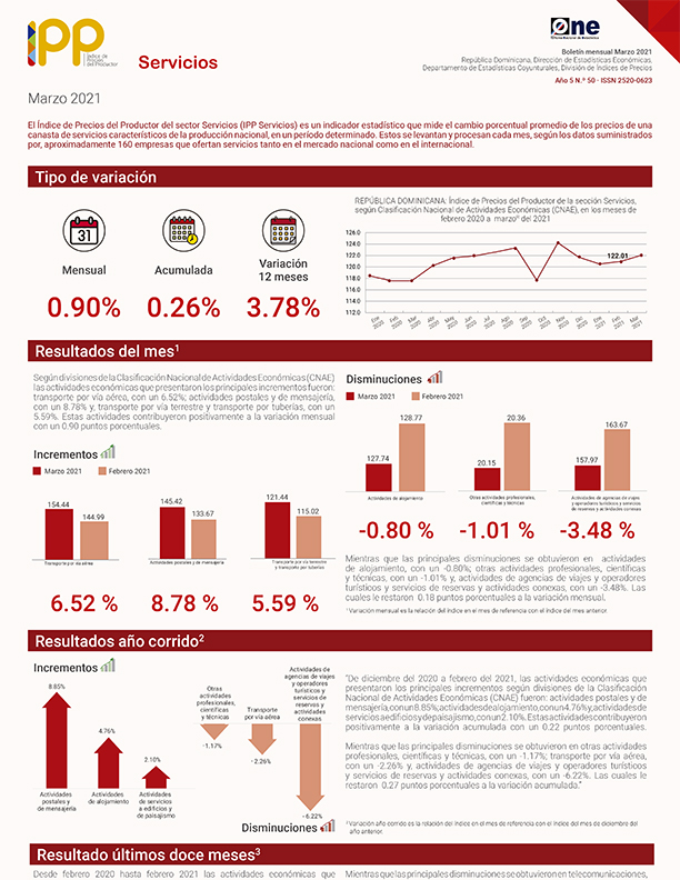 Índice de Precios del Productor del sector Servicios marzo 2021