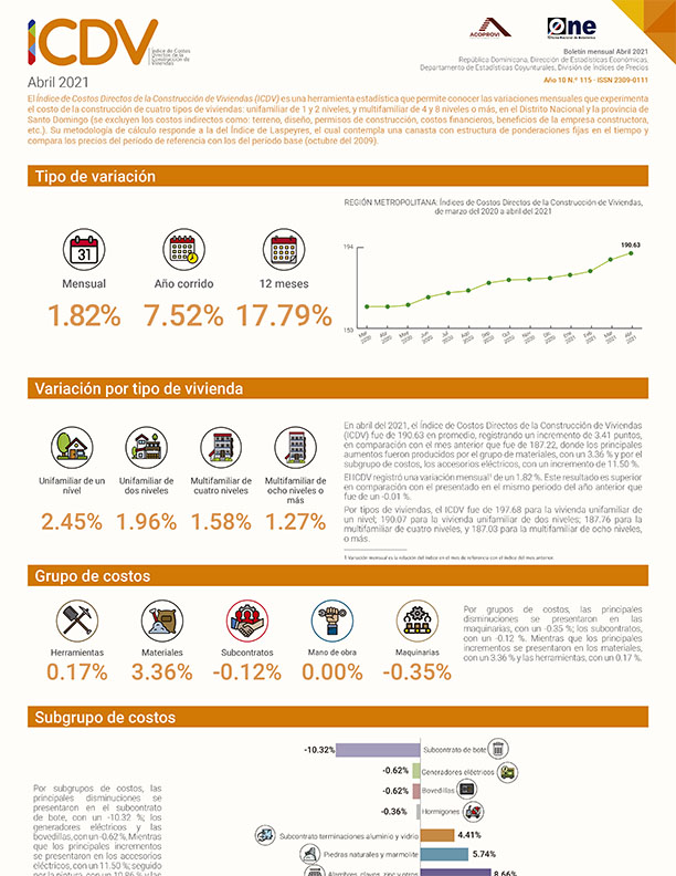 Índice de Costos Directos de la Construcción de Viviendas abril 2021