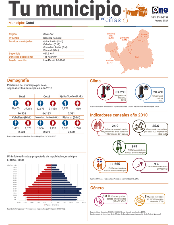 Tu municipio en cifras Sánchez Ramírez: Cotuí 2021