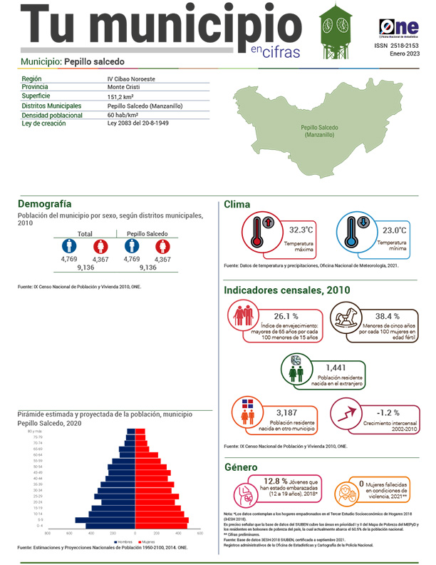 Tu municipio en cifras - Pepillo Salcedo