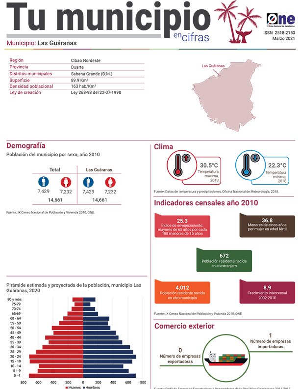 Tu municipio en cifras 2021 de Provincia Duarte, Las Guáranas