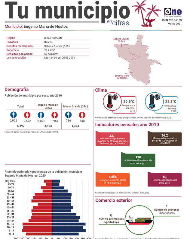 Tu municipio en cifras 2021 de Provincia Duarte, Eugenio María de Hostos