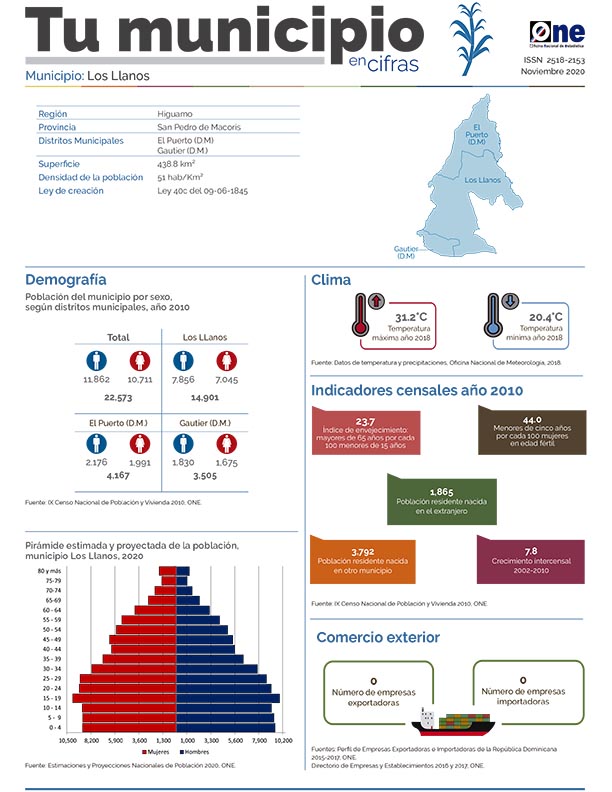 Tu Municipio en Cifras Los Llanos 2020