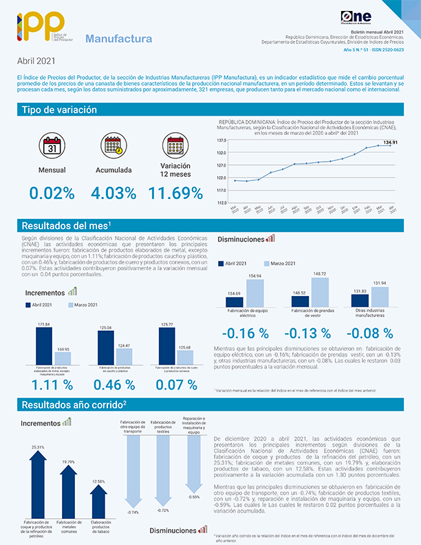 Índice de Precios del Productor, de la sección de Industrias Manufactureras abril 2021