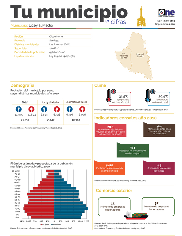 Tu municipio en Cifras Licey al Medio 2020