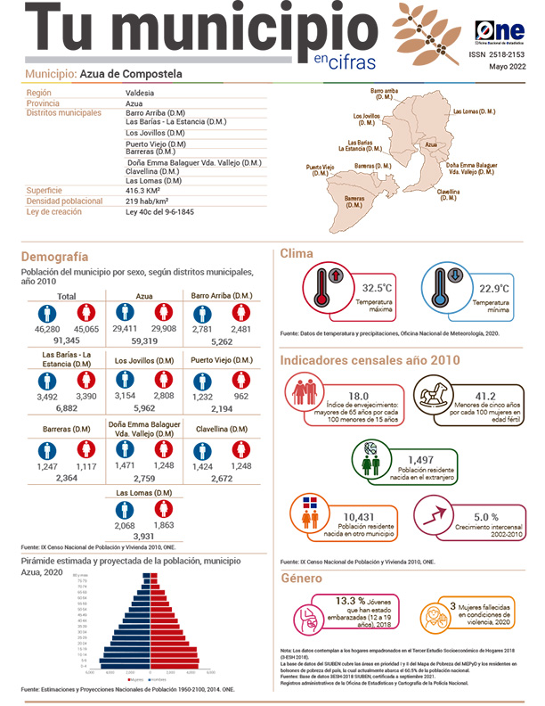 Tu municipio en cifras - Azua