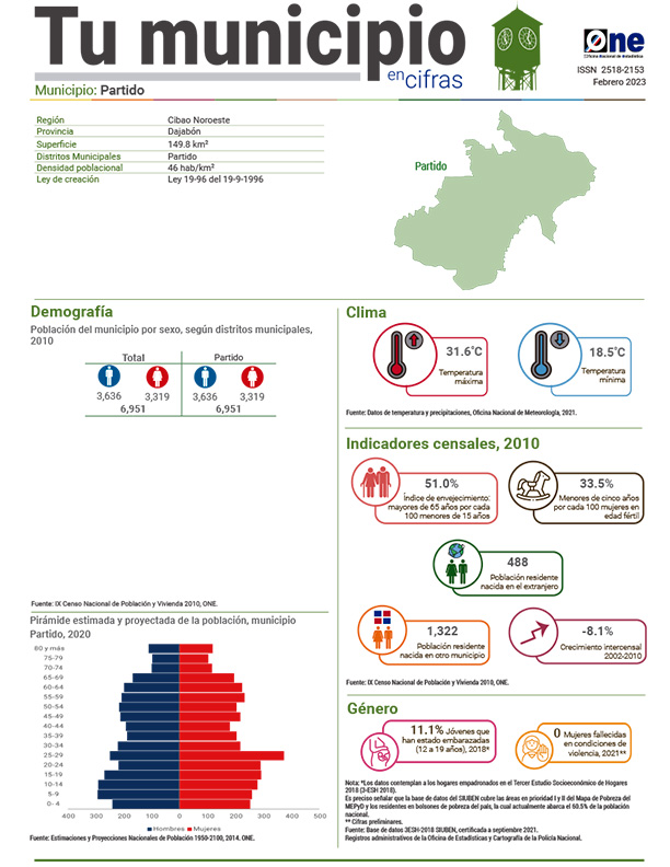 Tu municipio en cifras - Partido