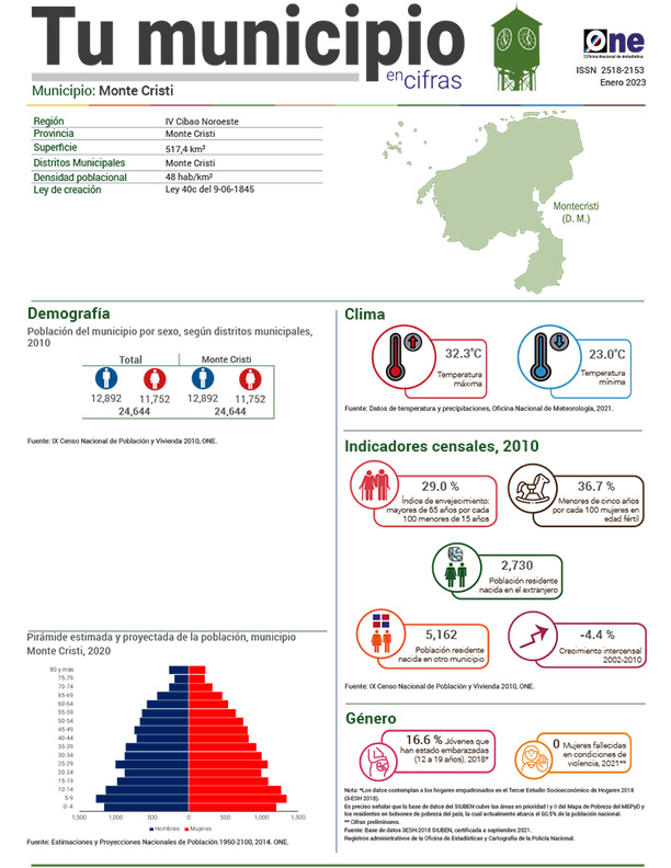 Tu municipio en cifras - Monte Cristi