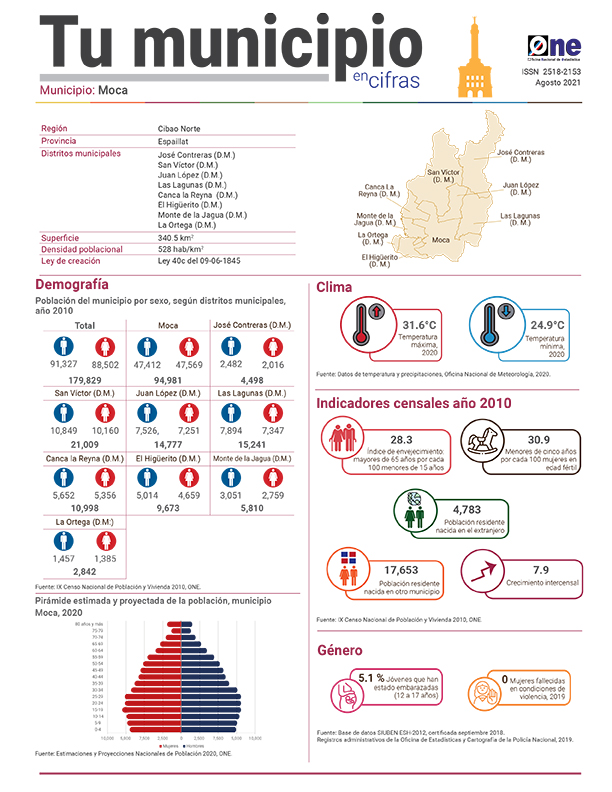 Tu municipio en cifras, Espaillat: Moca, 2021