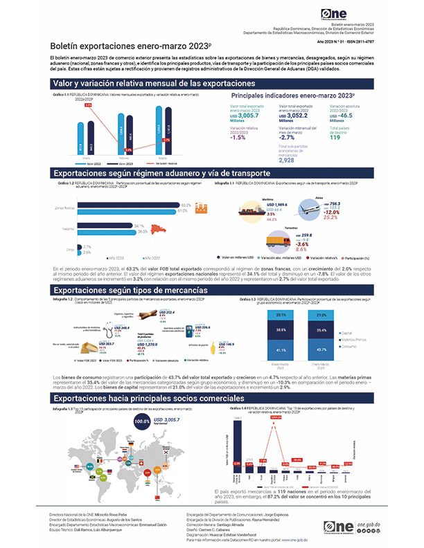 Boletin Exportaciones enero-marzo 2023