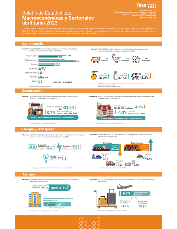 Boletín de Estadísticas Macroeconómicas y Sectoriales abril-junio 2023