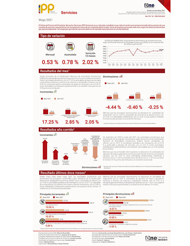 Índice de Precios del Productor del sector Servicios mayo 2021