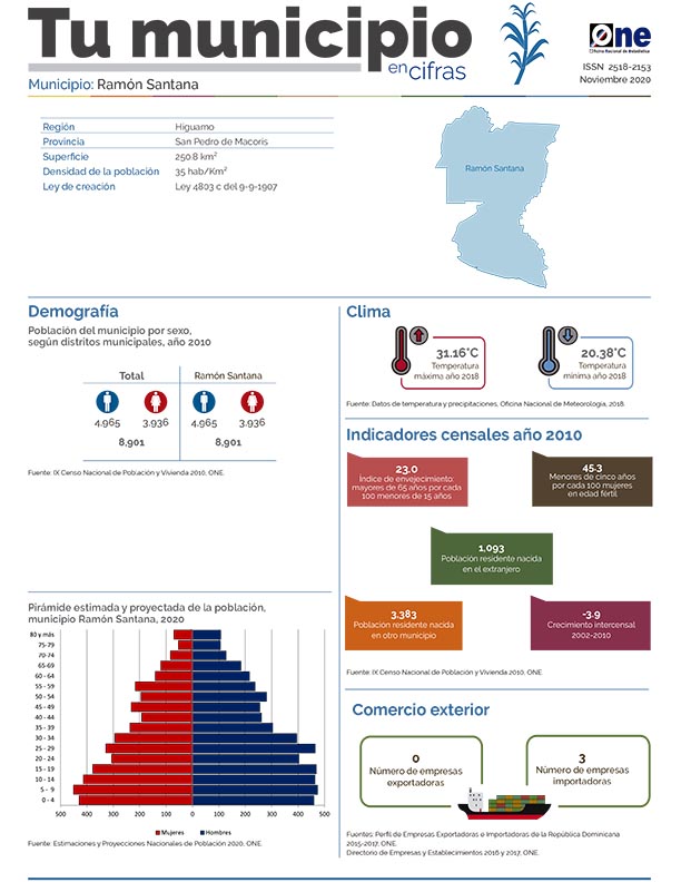 Tu Municipio en Cifras Ramón Santana 2020