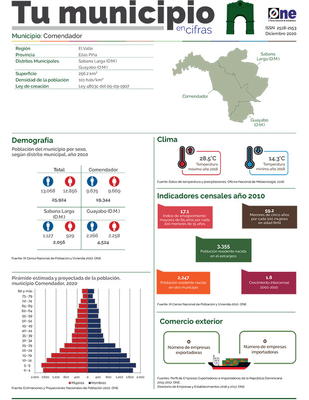 Tu Municipio en Cifras 2020 Comendador, Elías Piña