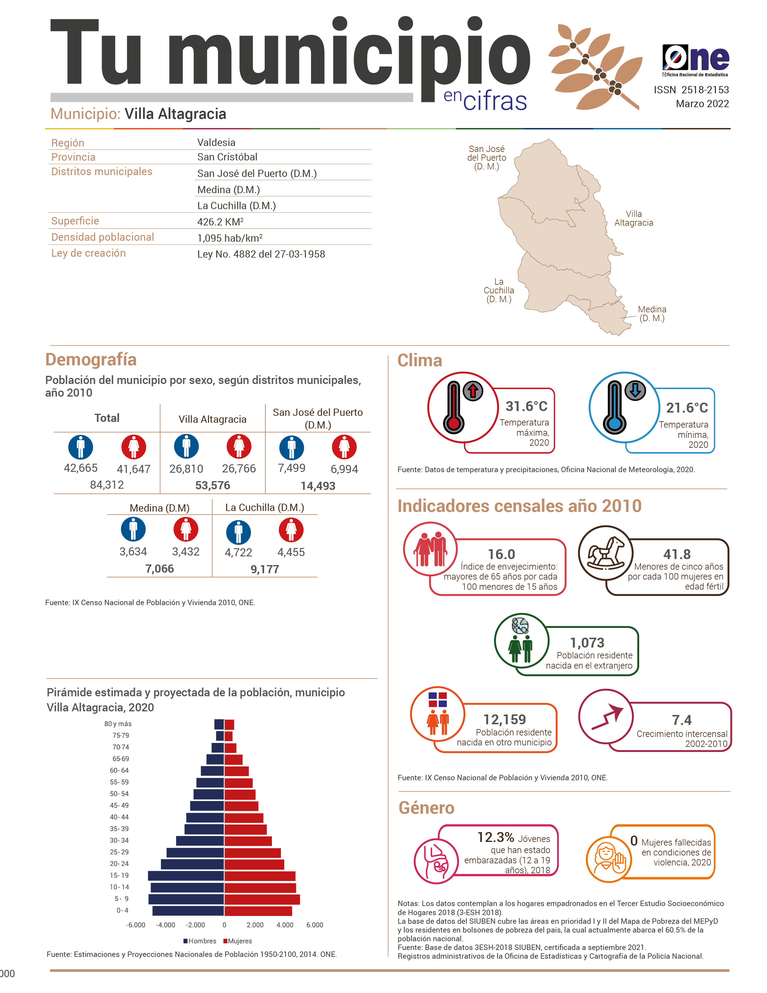Boletín Tu Municipio en Cifras Villa Altagracia- Valdesia- San Cristóbal - San José del Puerto (D.M.)- Medina (D.M.) -La Cuchilla (D.M.)
