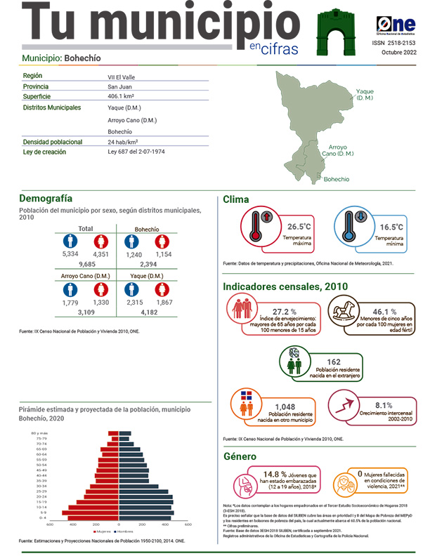 Tu municipio en cifras - Bohechío