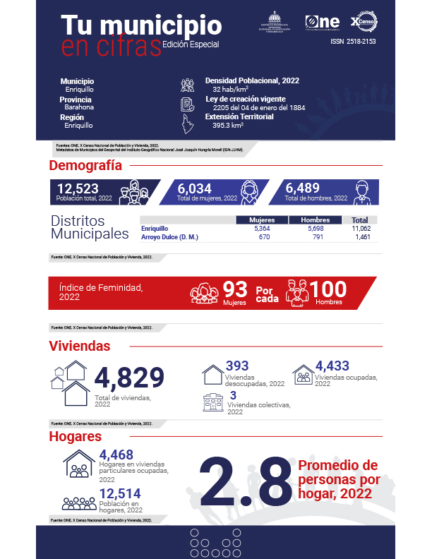 TU MUNICIPIO EN CIFRAS Enriquillo