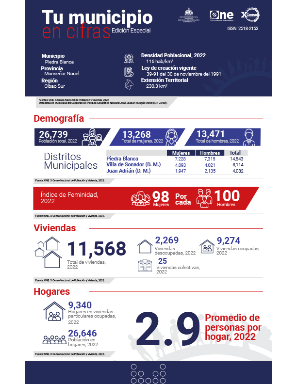 TU MUNICIPIO EN CIFRAS Piedra Blanca