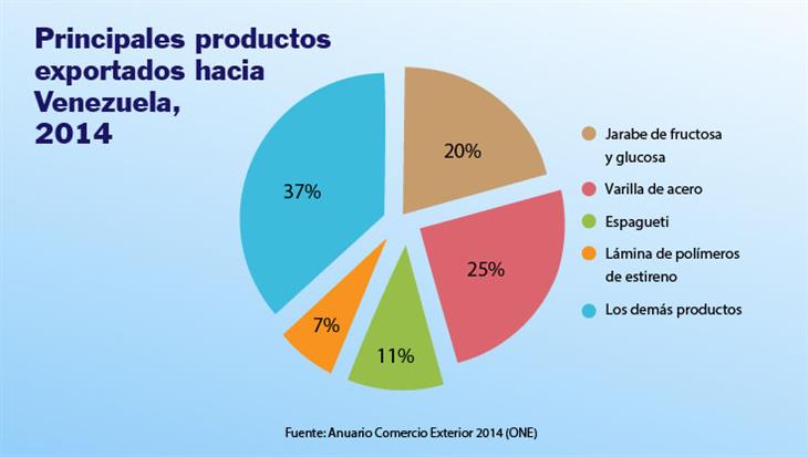 Intercambio comercial con Venezuela: importaciones superaron en US$800.91 millones a exportaciones en 2014