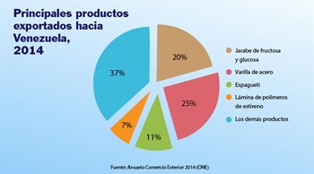 Intercambio comercial con Venezuela: importaciones superaron en US$800.91 millones a exportaciones en 2014