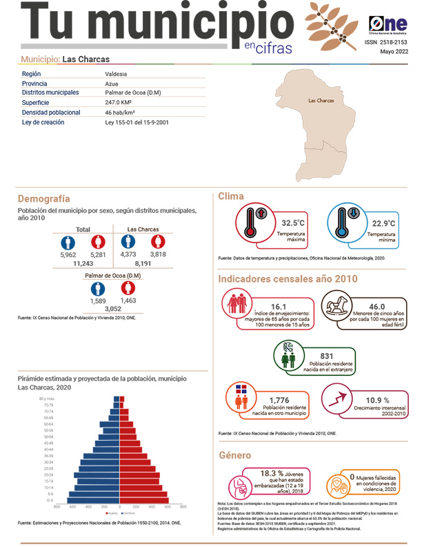 Tu municipio en cifras - Las Charcas