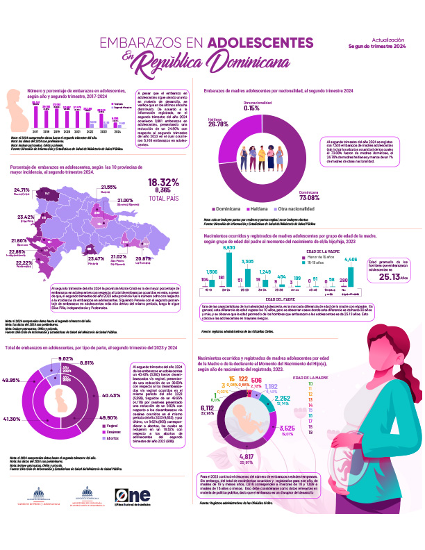 Infografía sobre embarazos en adolescentes en la República Dominicana