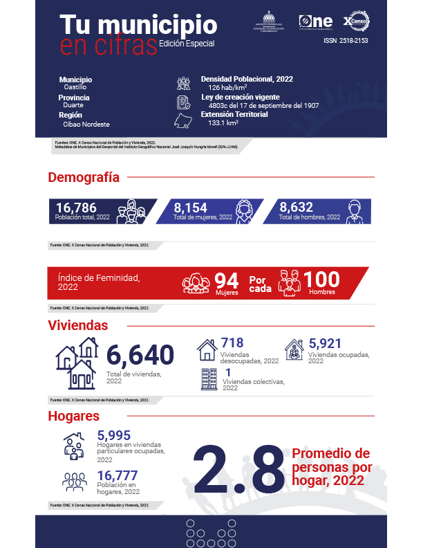 TU MUNICIPIO EN CIFRAS Castillo