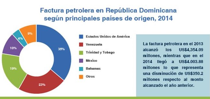 Factura petrolera de la República Dominicana disminuye en US$350.2 millones, de 2013 a 2014