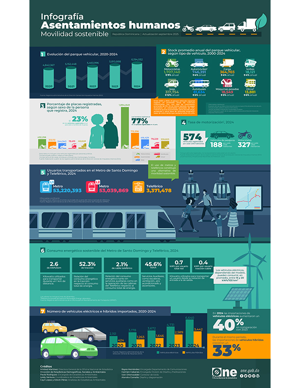 Infografía Asentamientos humanos movilidad sostenible - Actualización septiembre 2025
