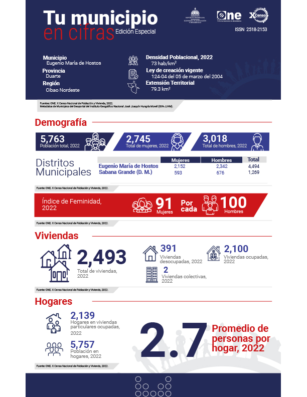 TU MUNICIPIO EN CIFRAS Eugenio María de Hostos