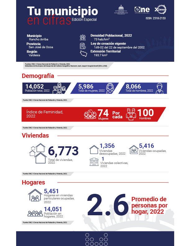 TU MUNICIPIO EN CIFRAS Rancho Arriba