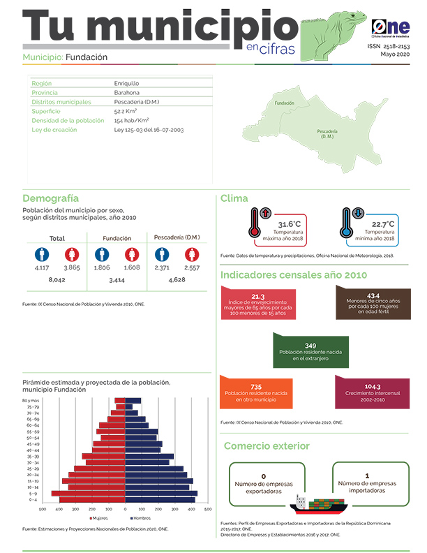 Boletín Tu Municipio en Cifras-Cibao Nordeste-Enriquillo-Barahona-Fundación, Mayo 2020