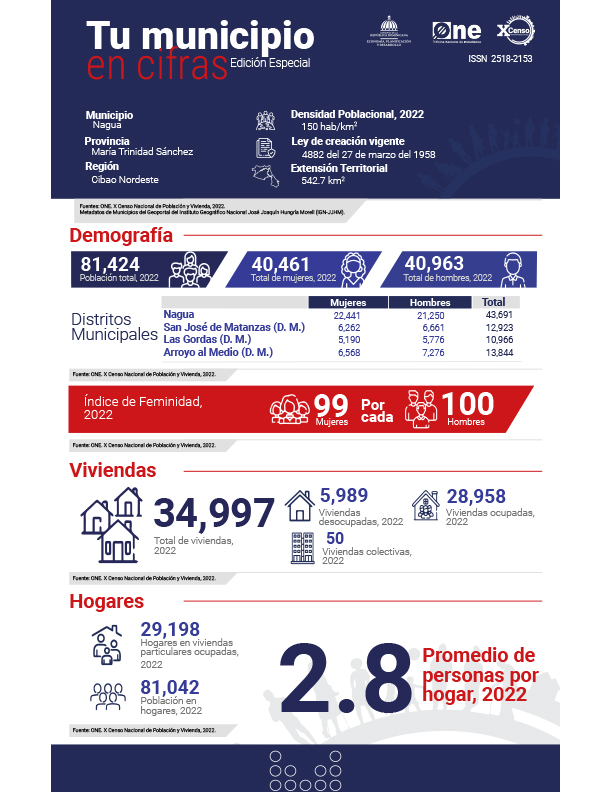 TU MUNICIPIO EN CIFRAS Nagua